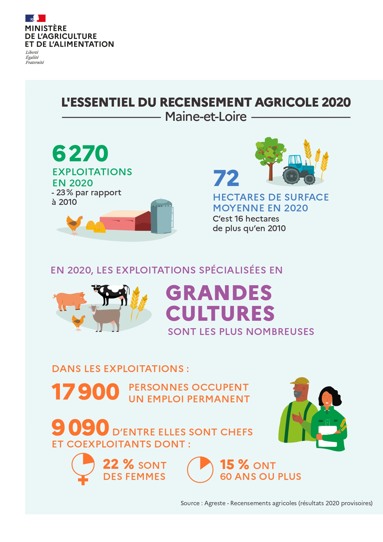 Infographie de l'agriculture en Maine-et-Loire